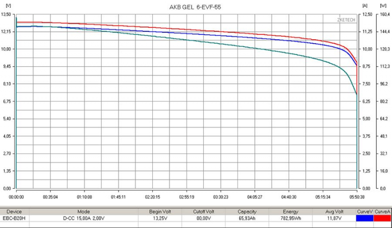 Тяговый аккумулятор RuTrike 6-EVF-55 (12V55A/H C3) HV Market
