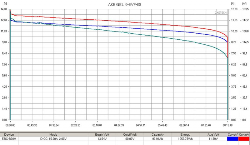Тяговый аккумулятор RuTrike 6-EVF-80 (12V80A/H C3) HV Market