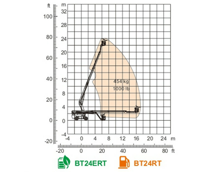 Телескопический подъемник Dingli BT24RT, грузоподъемность 454 кг, размер платформы 2.44×0.9 м