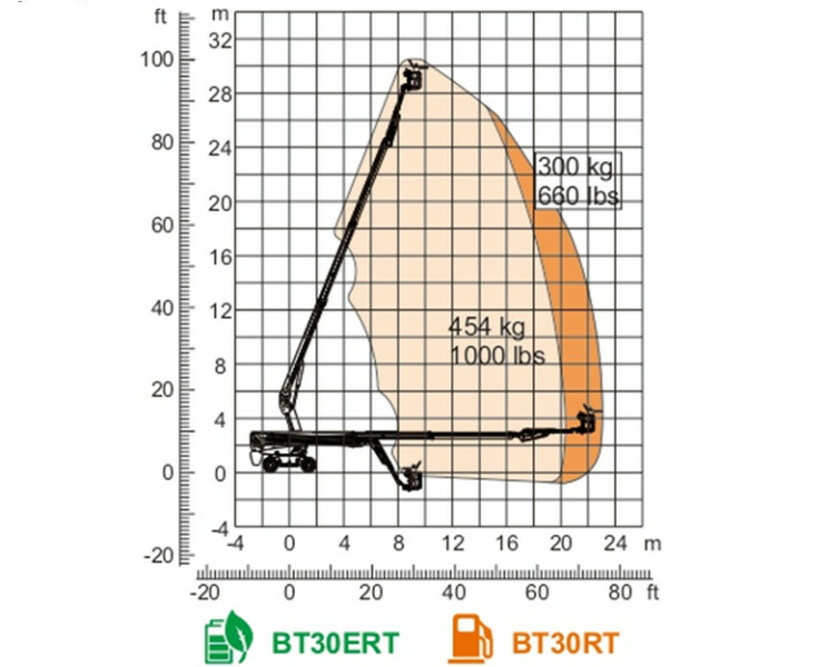 Телескопический подъемник Dingli BT30RT, грузоподъемность 300/454 кг, размер платформы 2.44×0.9 м