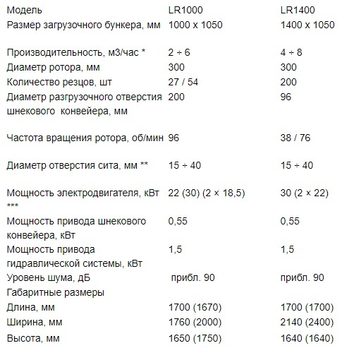 Вторичные измельчители UNTHA Шредер LR 1000/1400