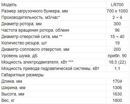 Вторичные измельчители UNTHA Шредер LR 700